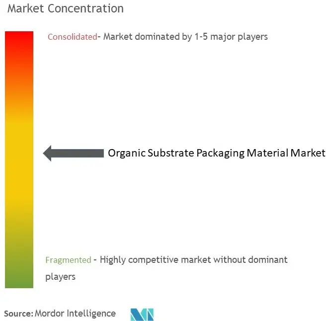 Organic Substrate Packaging Material Market Concentration