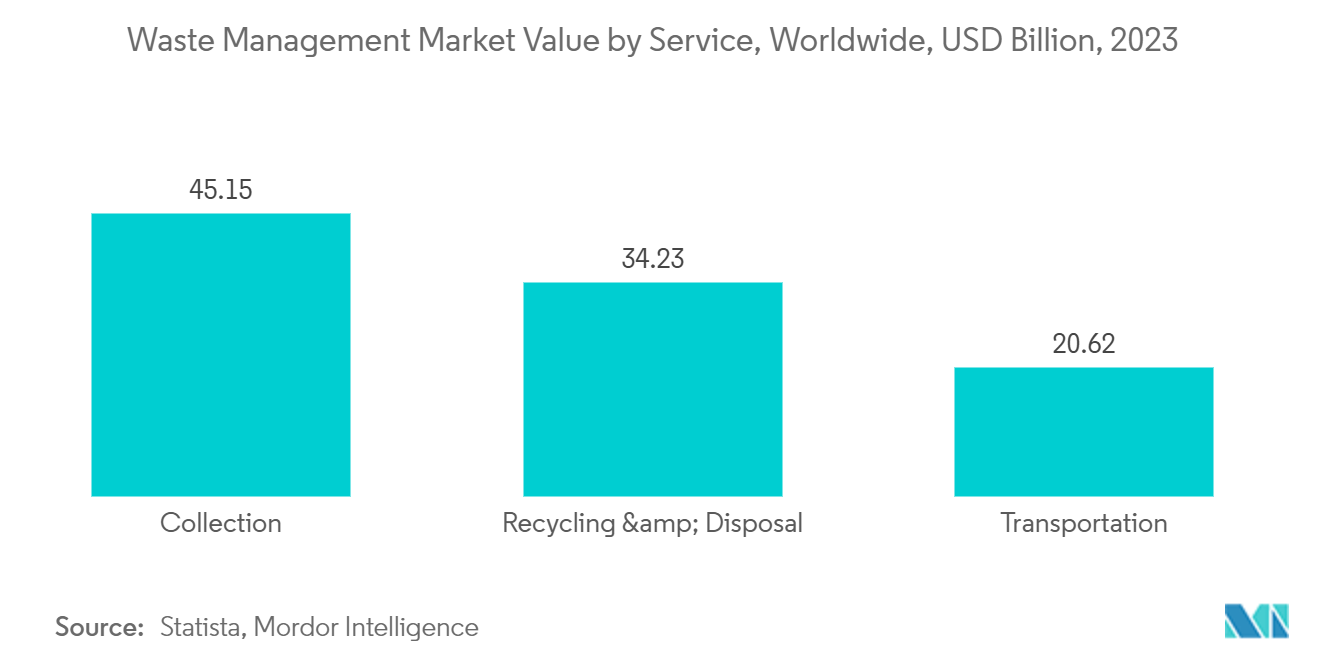 Organic Waste Management Solutions Market: Waste Management Market Value by Service, Worldwide, USD Billion, 2023