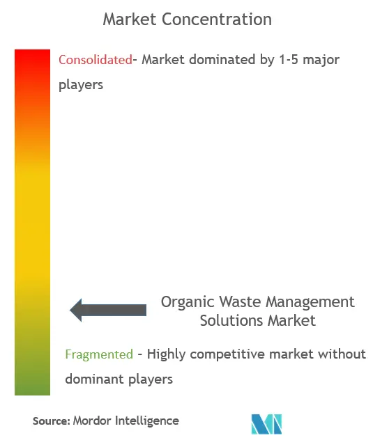 Organic Waste Management Solutions Market Concentration