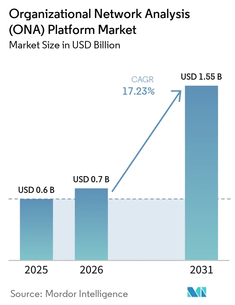 Organizational Network Analysis (ONA) Platform Market Summary
