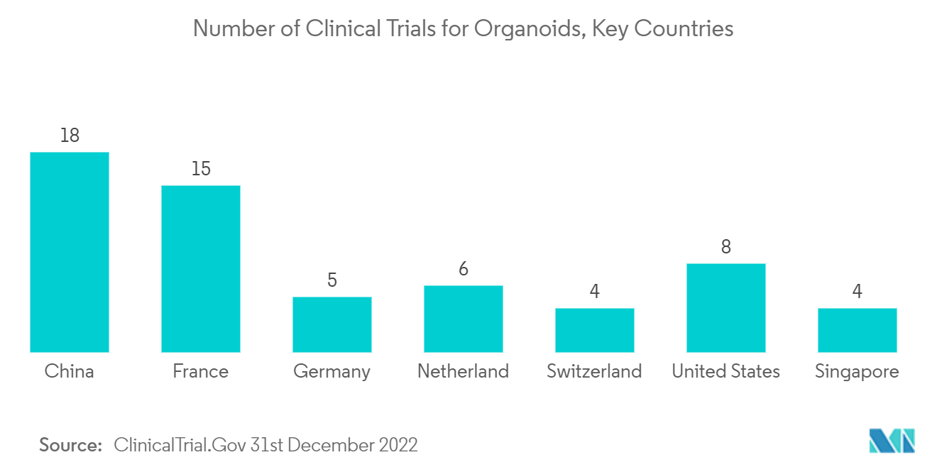 オルガノイド市場:オルガノイドの臨床試験件数、主要国