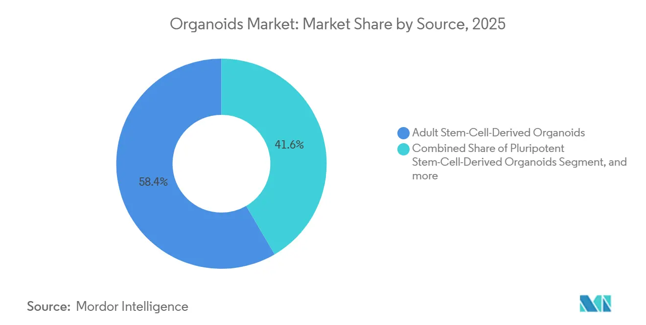 Organoids Market: Market Share by Source