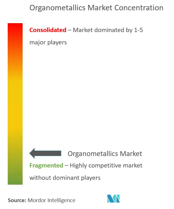 Organometallics Market - Market Concentration.PNG