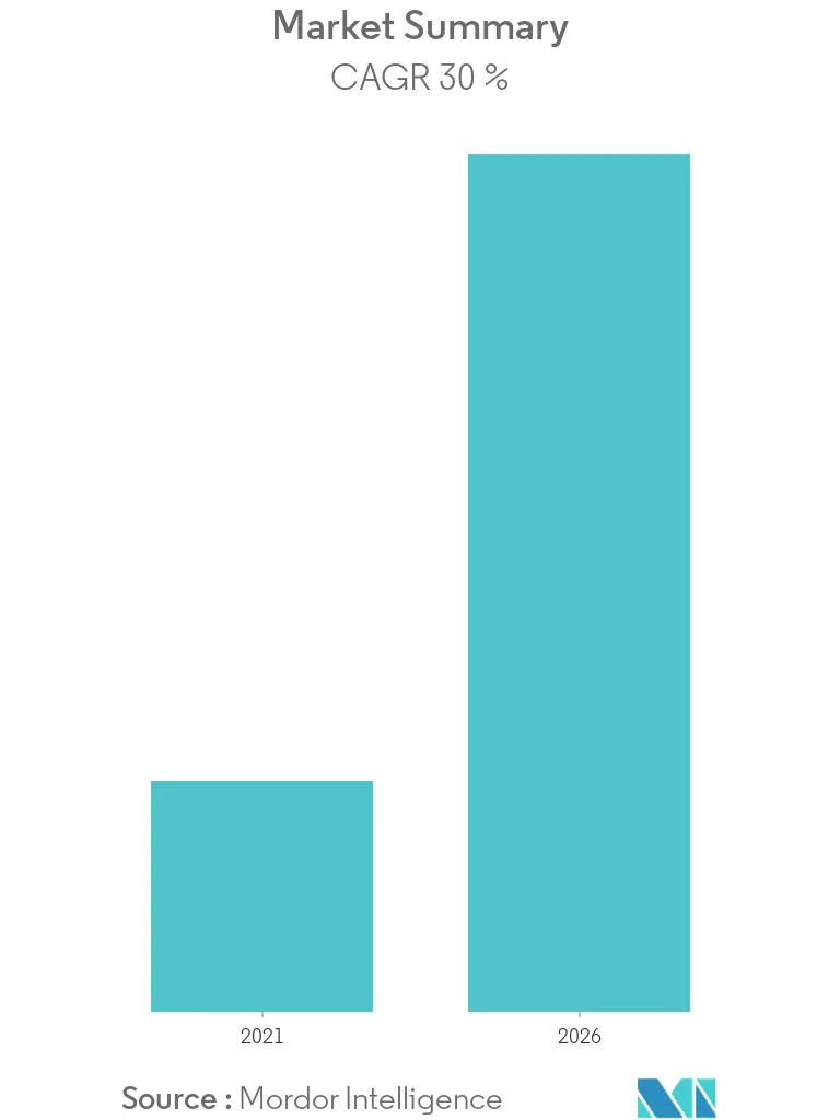 Organ-on-chip Market Bar Graph