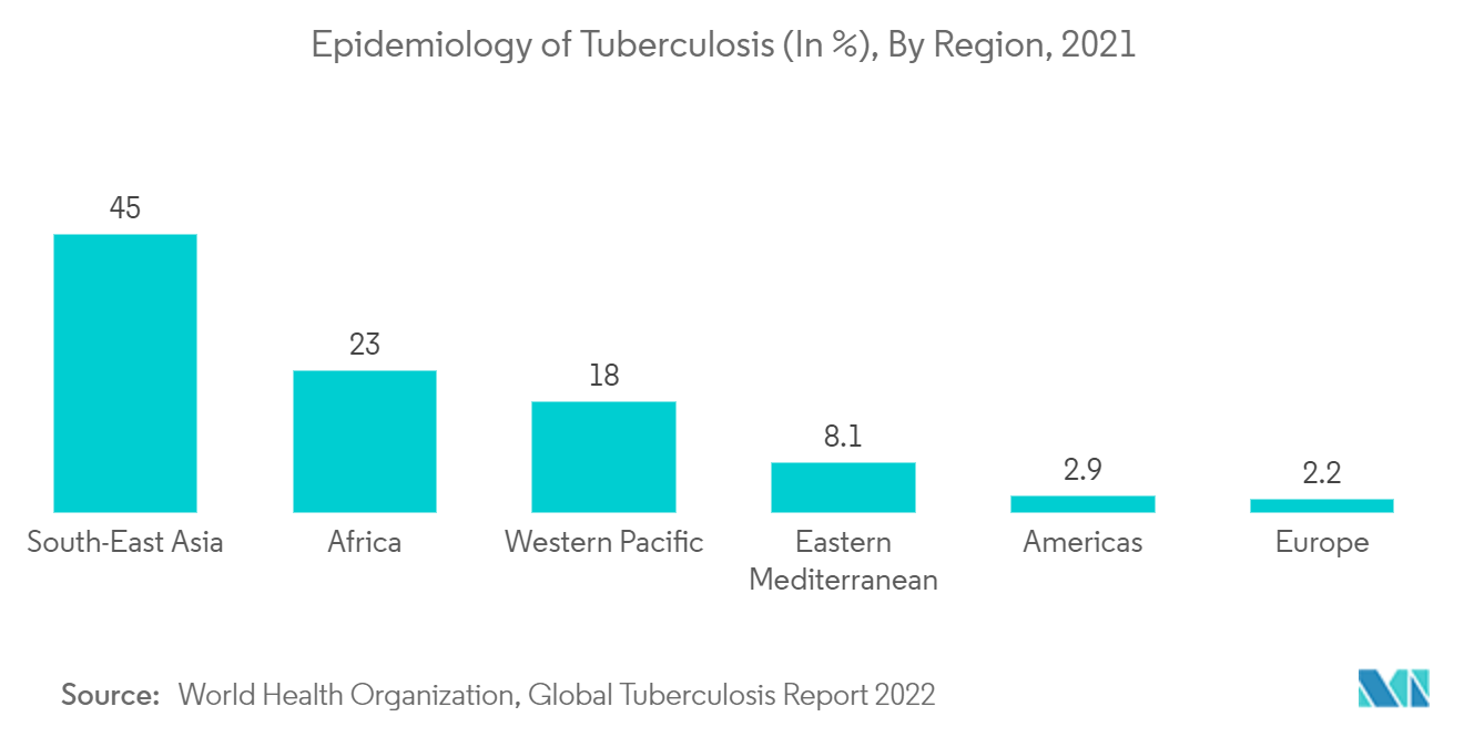 Organ-on-chip Market : Epidemiology of Tuberculosis (In %), By Region, 2021