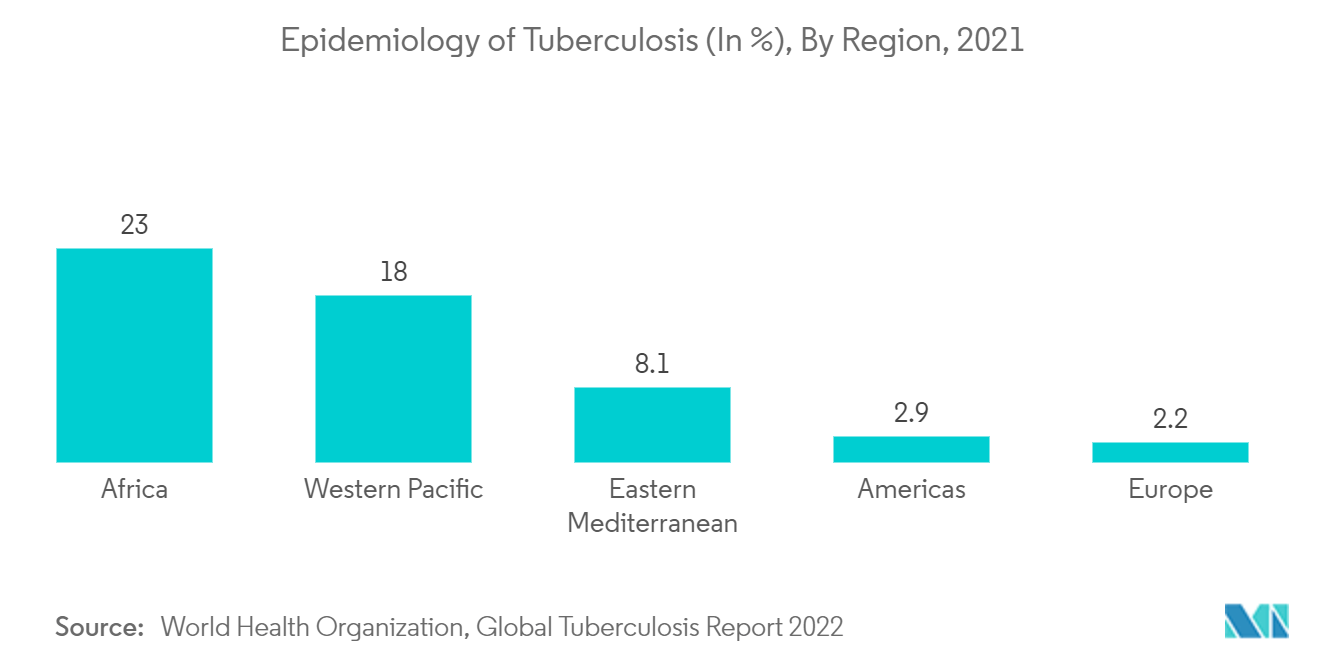 Organ-on-chip Market : Epidemiology of Tuberculosis (In %), By Region, 2021