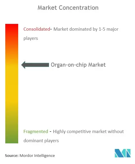 Organ-on-chip Market Concentration
