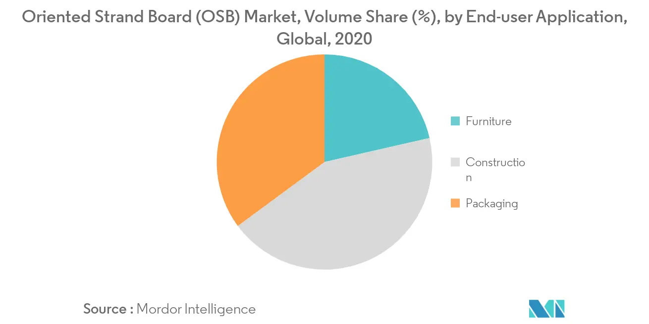 Oriented Strand Board (OSB) Market Share