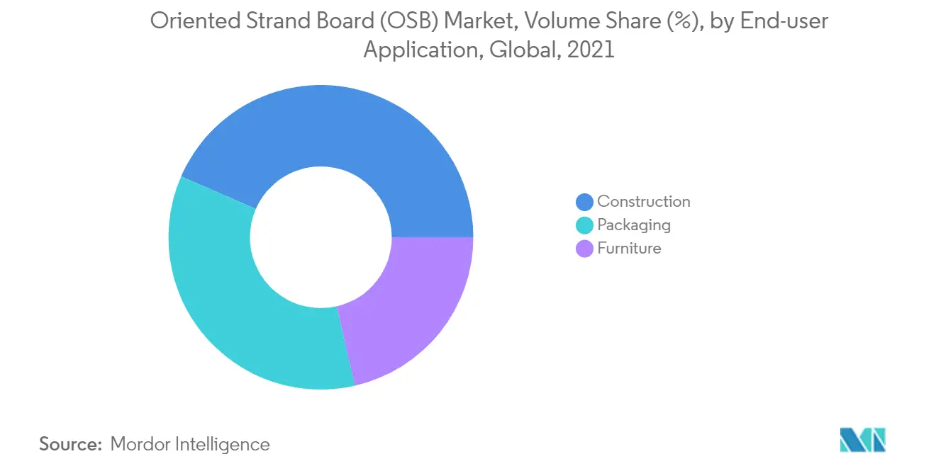 OSB Market Share
