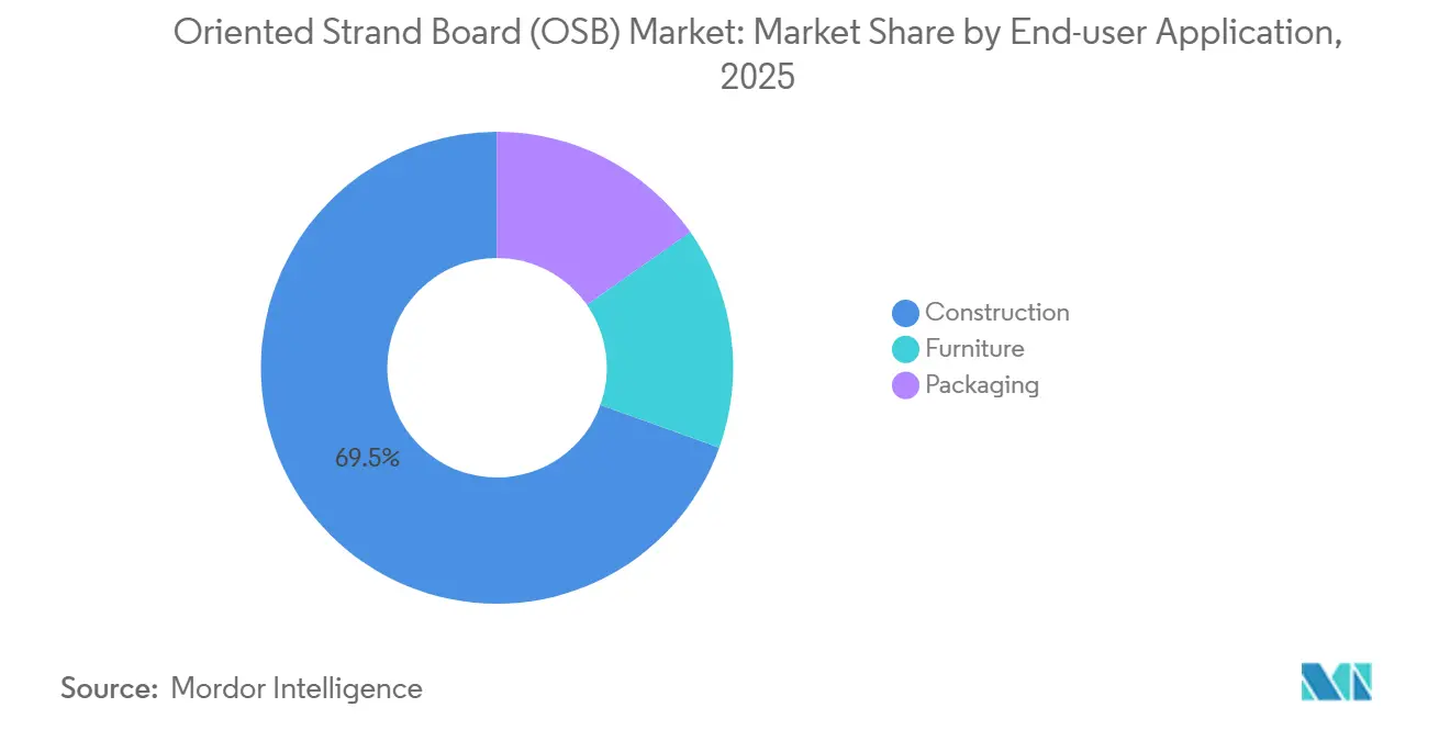 Oriented Strand Board (OSB) Market: Market Share by End-user Application