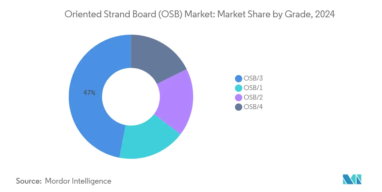 OSB(Oriented Strand Board) 바카라 카지노: 등급별 바카라 카지노 점유율