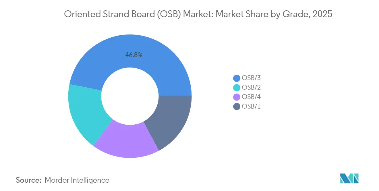 Oriented Strand Board (OSB) Market: Market Share by Grade, 2025