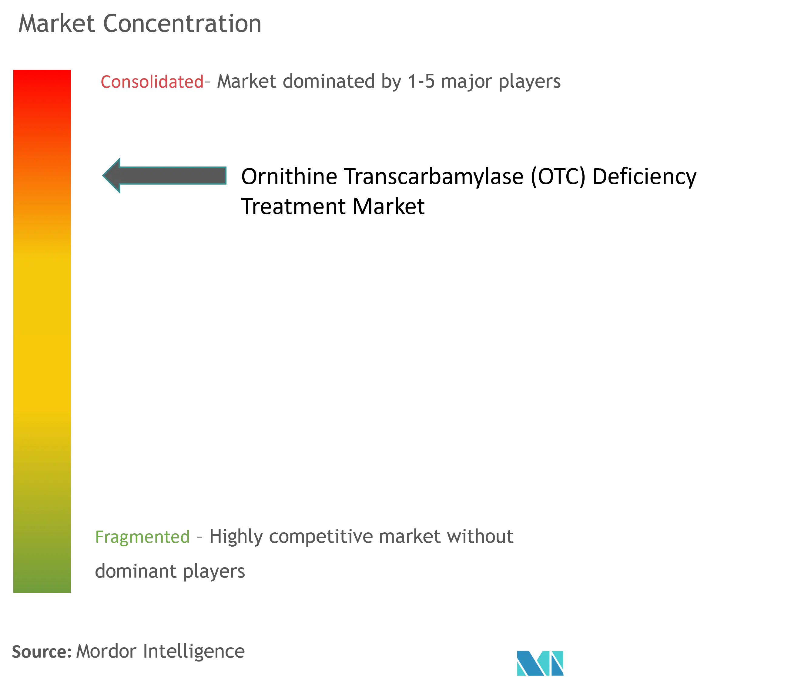 Ornithine Transcarbamylase (OTC) Deficiency Treatment Market Concentration