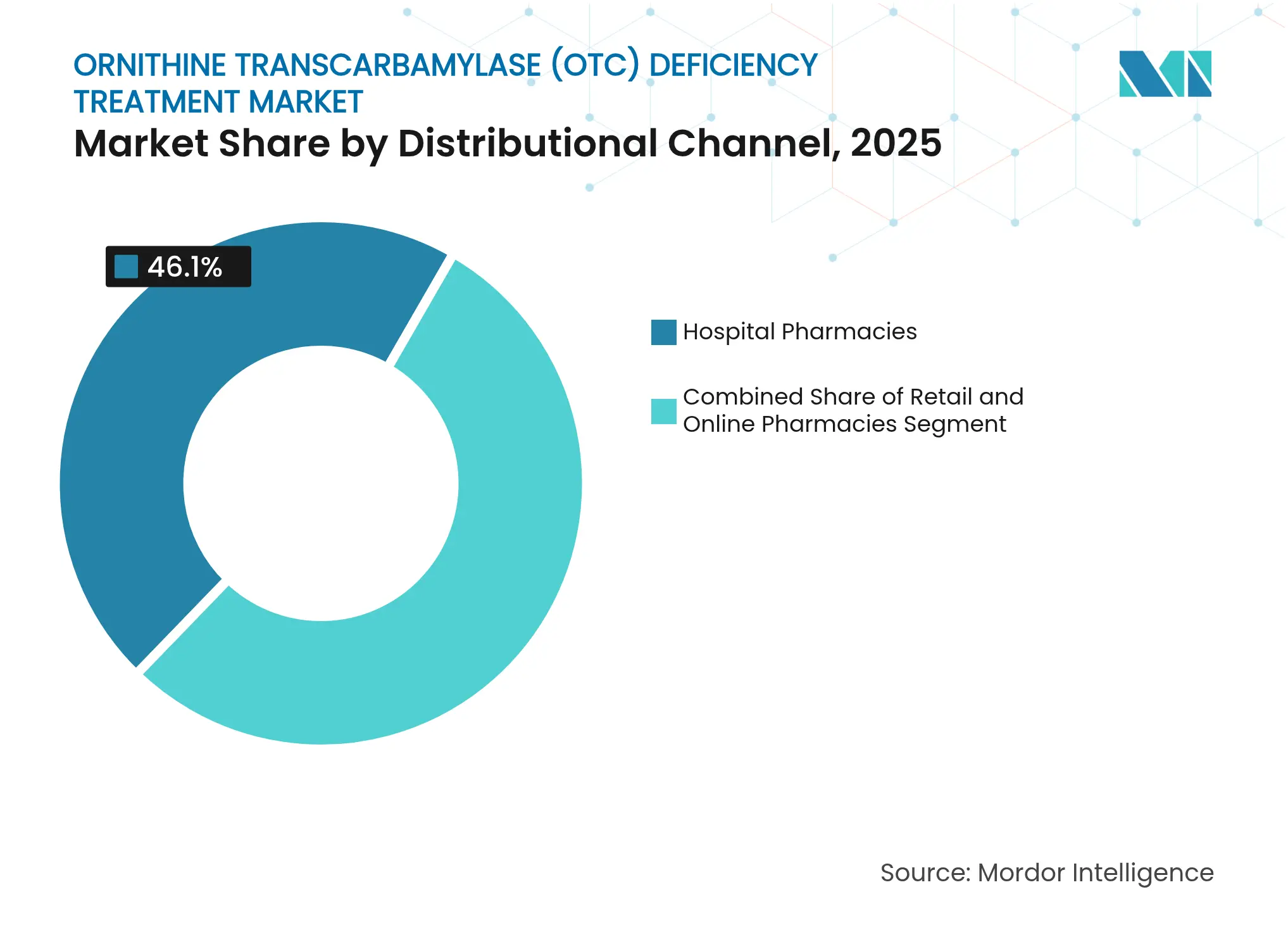 Ornithine Transcarbamylase (OTC) Deficiency Treatment Market: Market Share by Distributional Channel, 2025