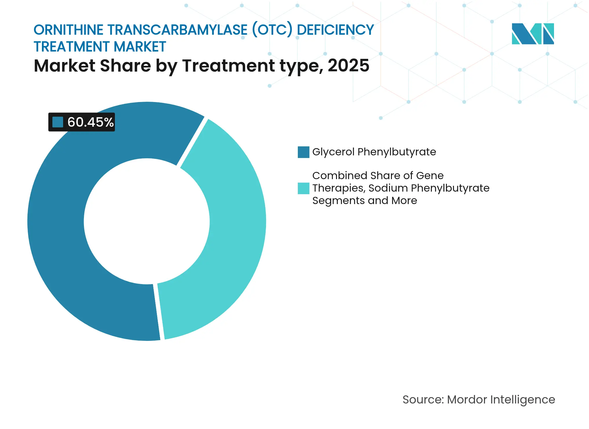 Ornithine Transcarbamylase (OTC) Deficiency Treatment Market: Market Share by Treatment type, 2025