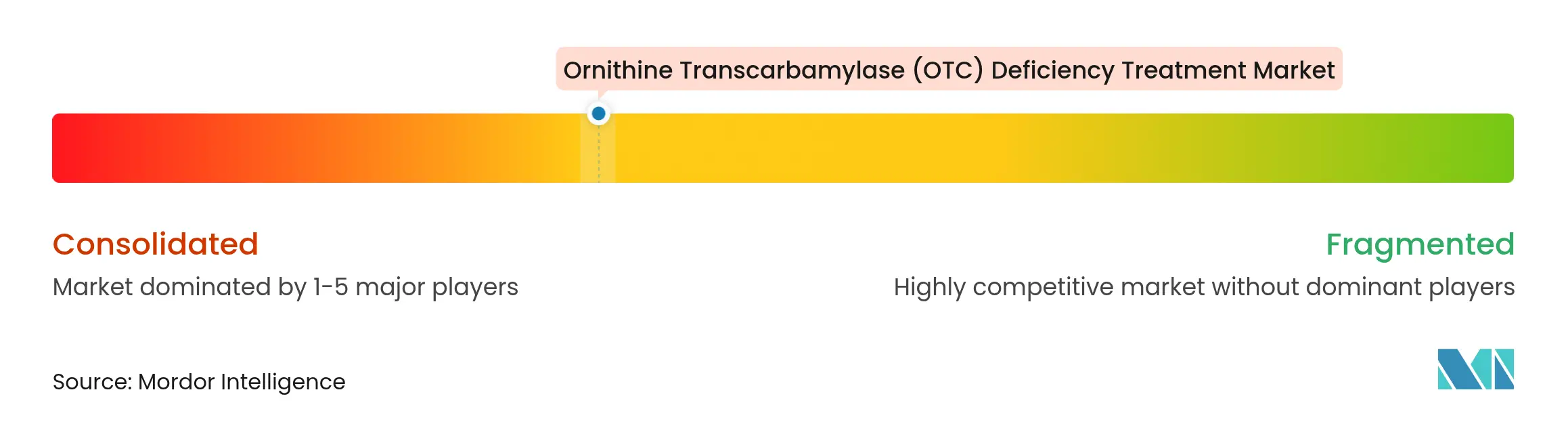 Market concentration analysis of the OTC Deficiency Treatment Market