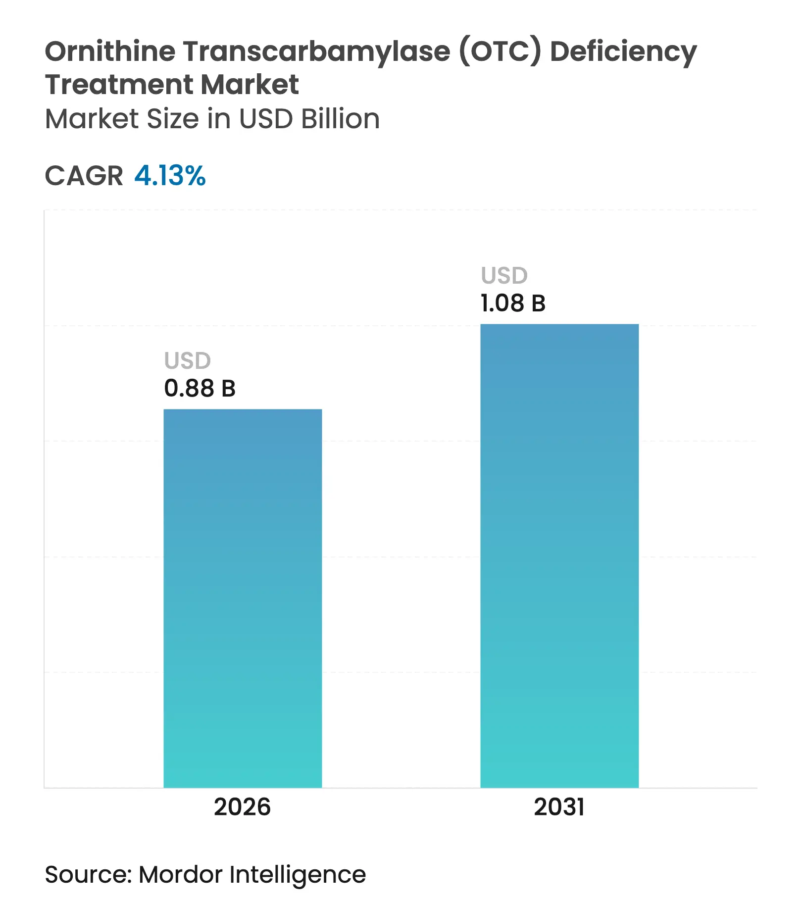 Ornithine Transcarbamylase (OTC) Deficiency Treatment Market (2025 - 2030)