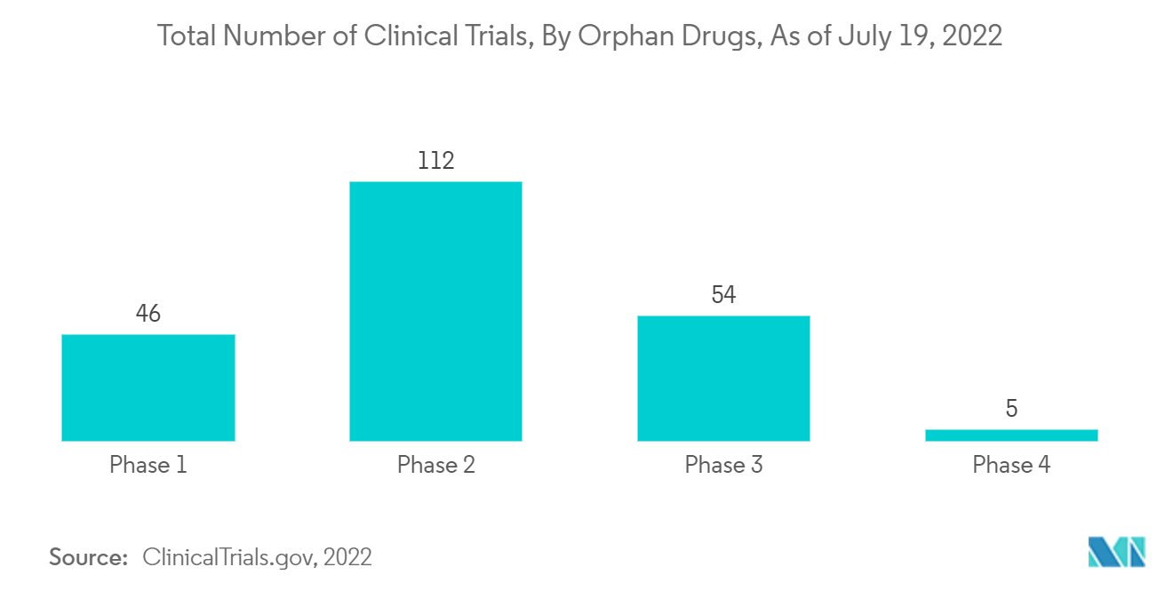 Orphan Drugs Market: Total Number of Clinical Trials, By Orphan Drugs, As of July 19, 2022