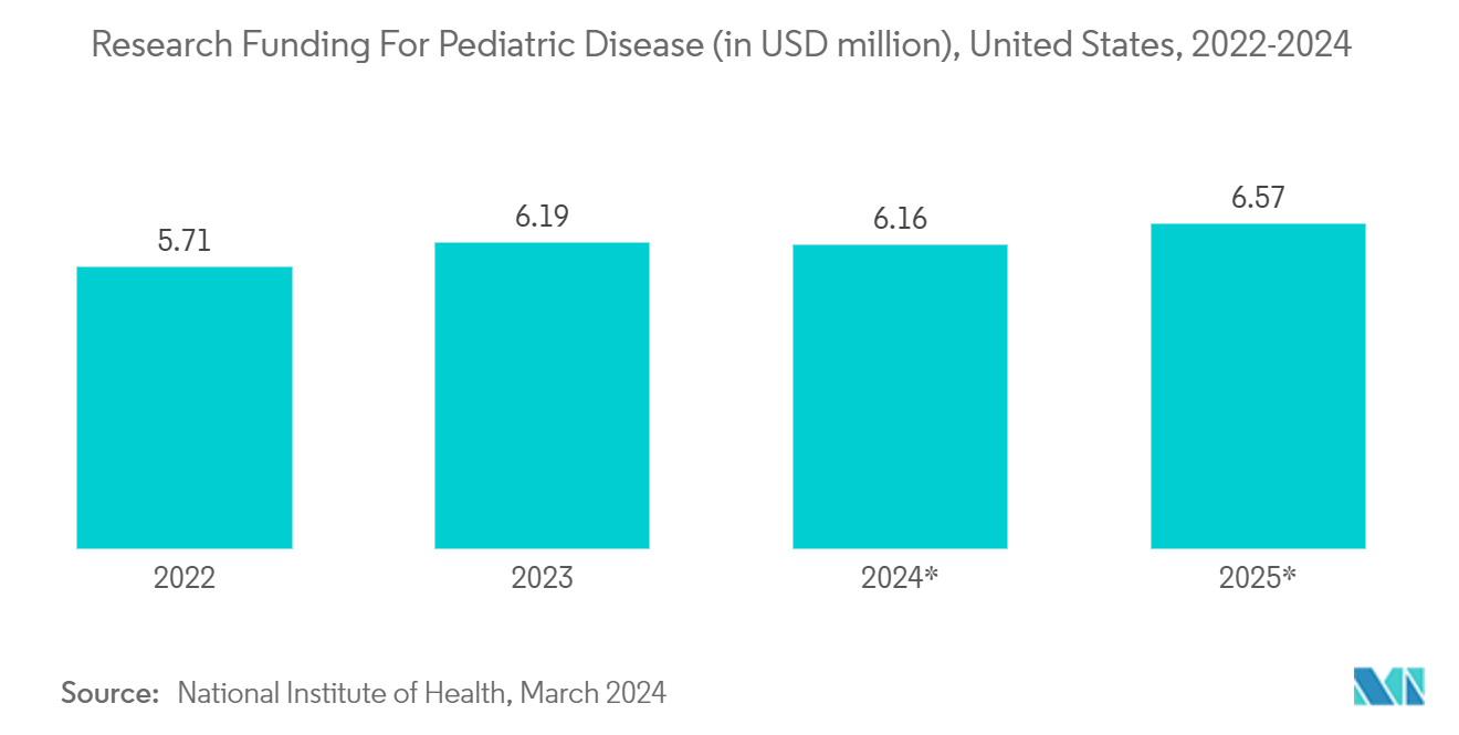 Ortho-Pediatric Devices Market: Research Funding For Pediatric Disease (in USD million), United States, 2022-2024