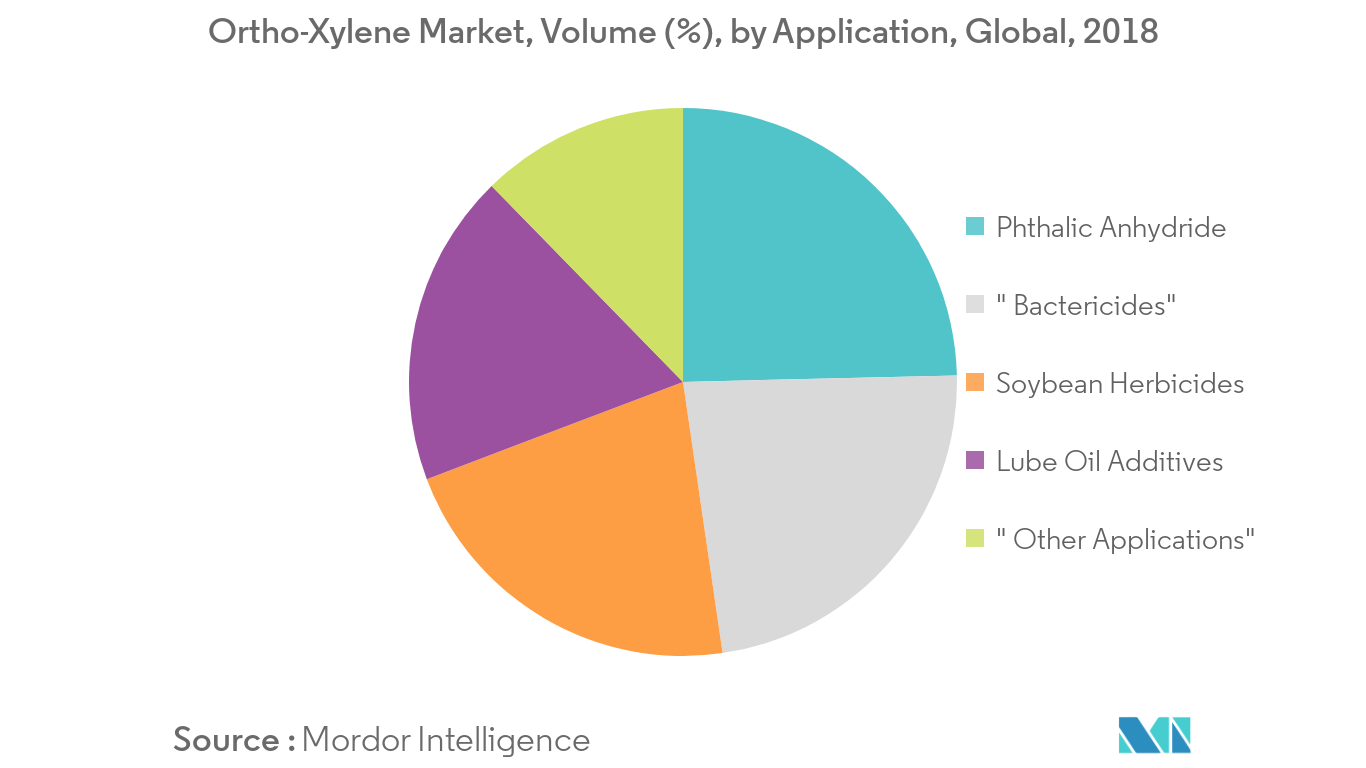 Ortho Xylene Market Share