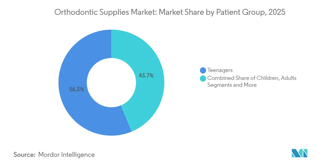 Orthodontic Supplies Market Share by Patient Group, 2025
