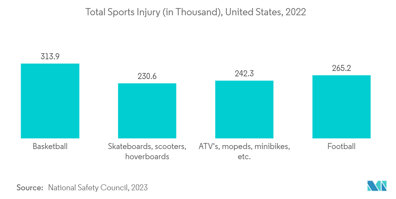 骨科支架和支架市场：运动损伤总数（以千计），美国，2021 年