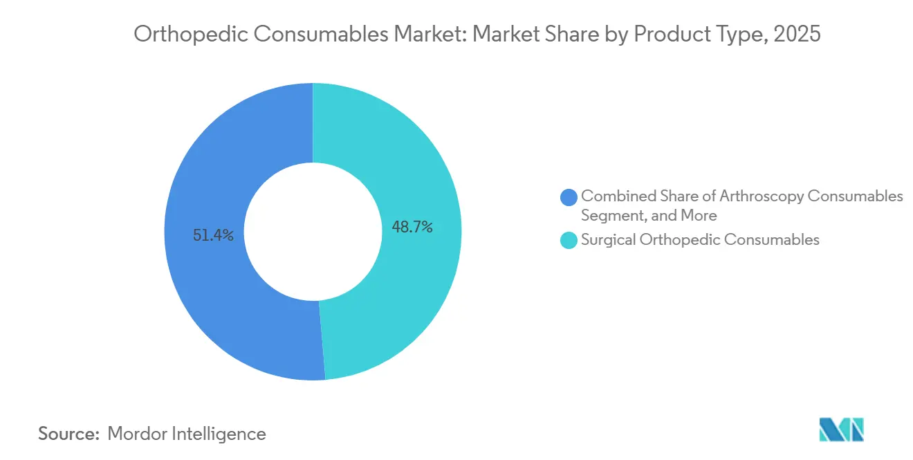 Orthopedic Consumables Market Share by Product Type, 2025