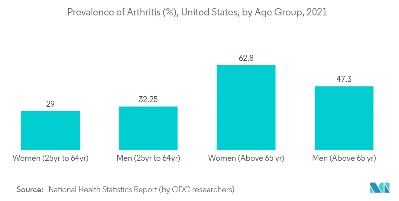 Prevalnec of Arthrities (%), United States, by Age Group, 2021