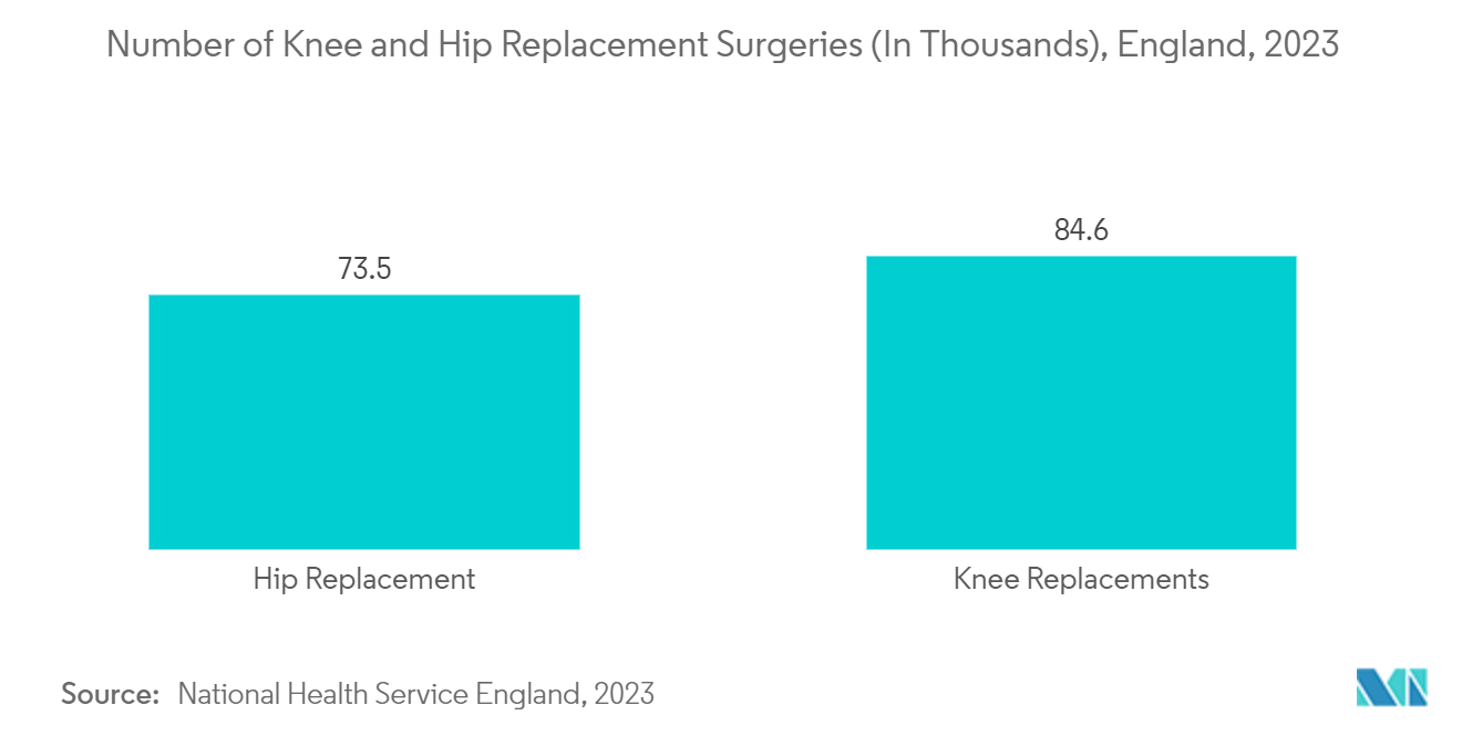 Orthopedic Navigation Systems Market -  Number of Knee and Hip Replacement Surgeries (In Thousands), England, 2023