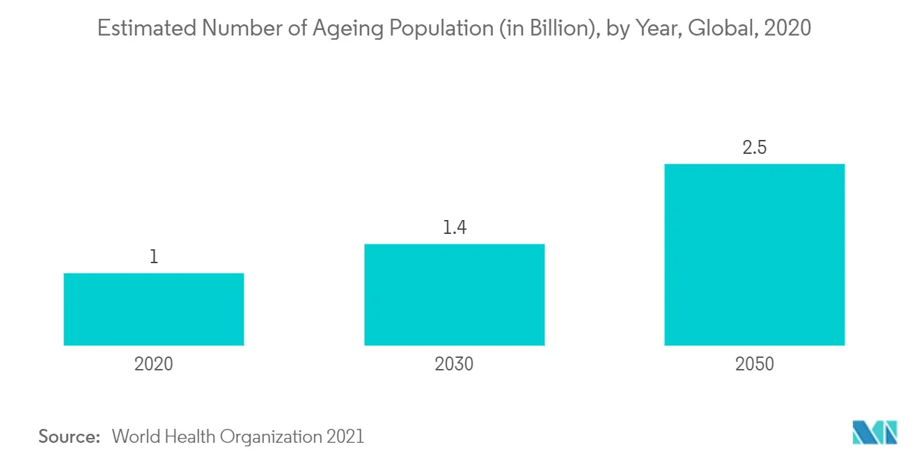 Estimated Number of Ageing Population (in Billion), by Year, Global, 2020