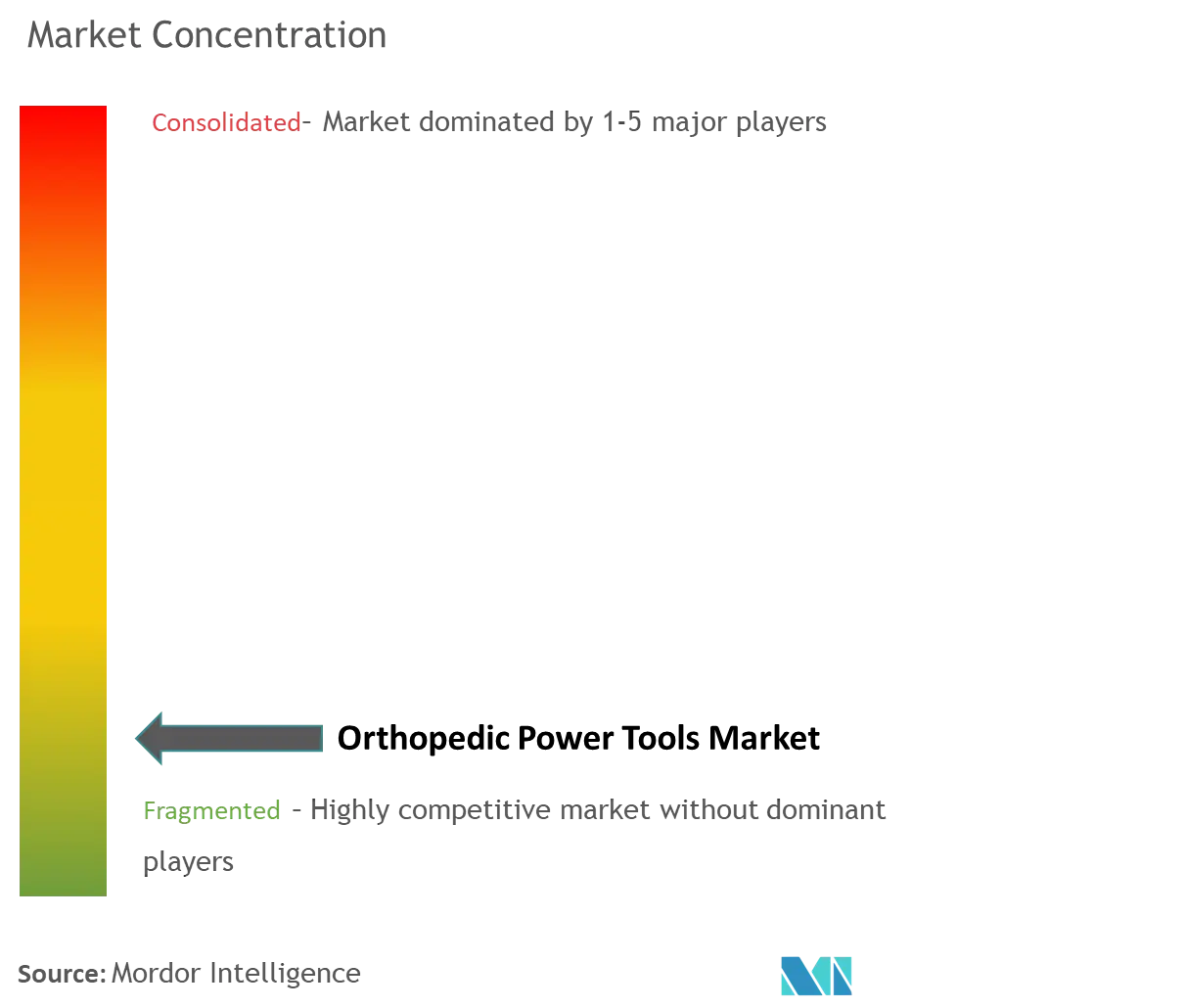 Orthopedic Power Tools Market Concentration