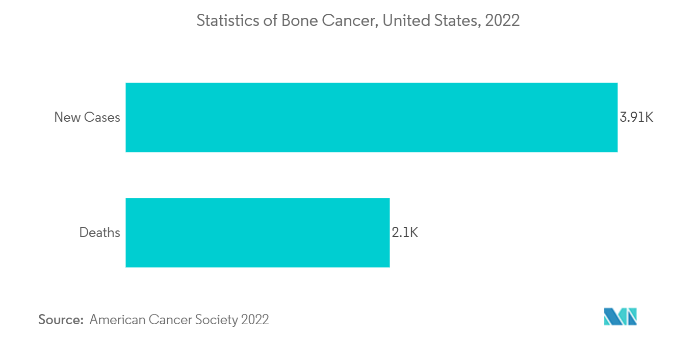 Statistics of Bone Cancer, United States, 2022