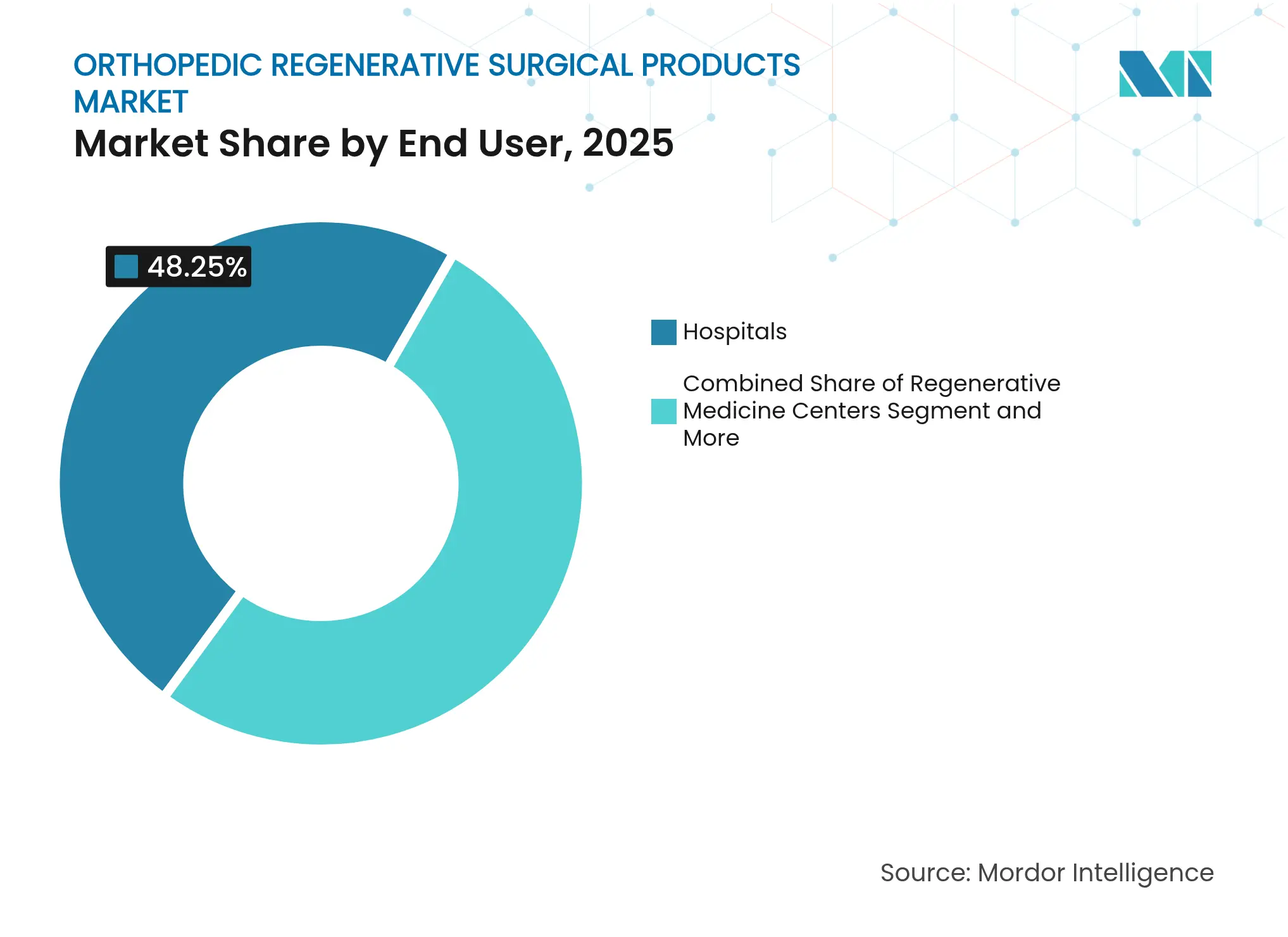 정형외과 재생 수술 제품 시장: 최종 사용자별 시장 점유율, 2025