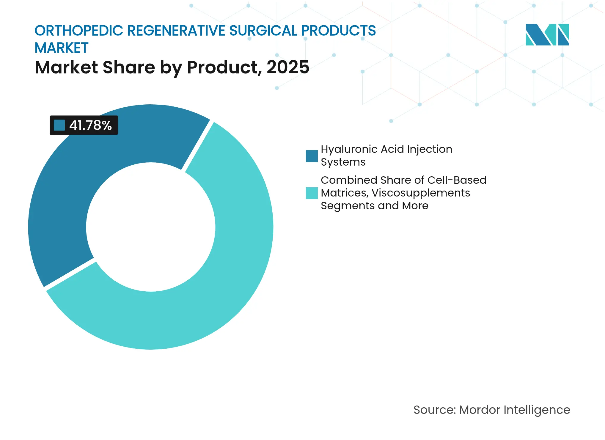 정형외과 재생 수술 제품 시장: 제품별 시장 점유율, 2025