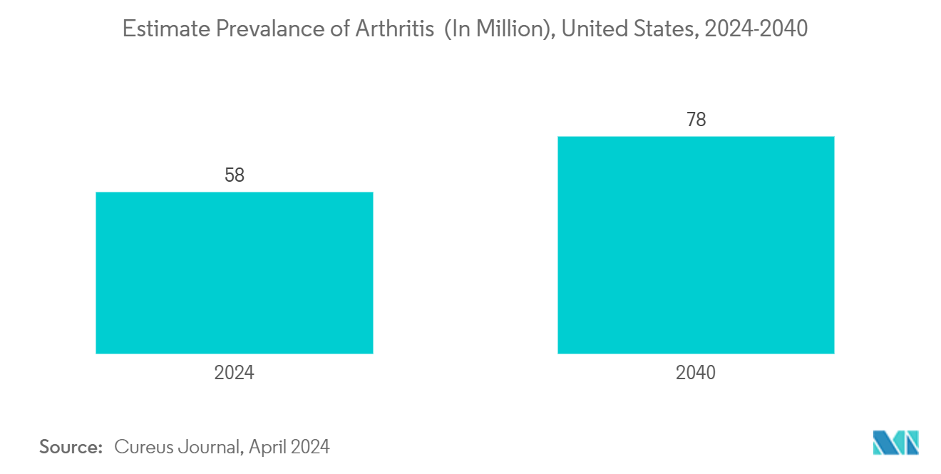整形外科用ソフトウェア市場：関節炎の推定有病率（百万人）：米国、2024-2040年