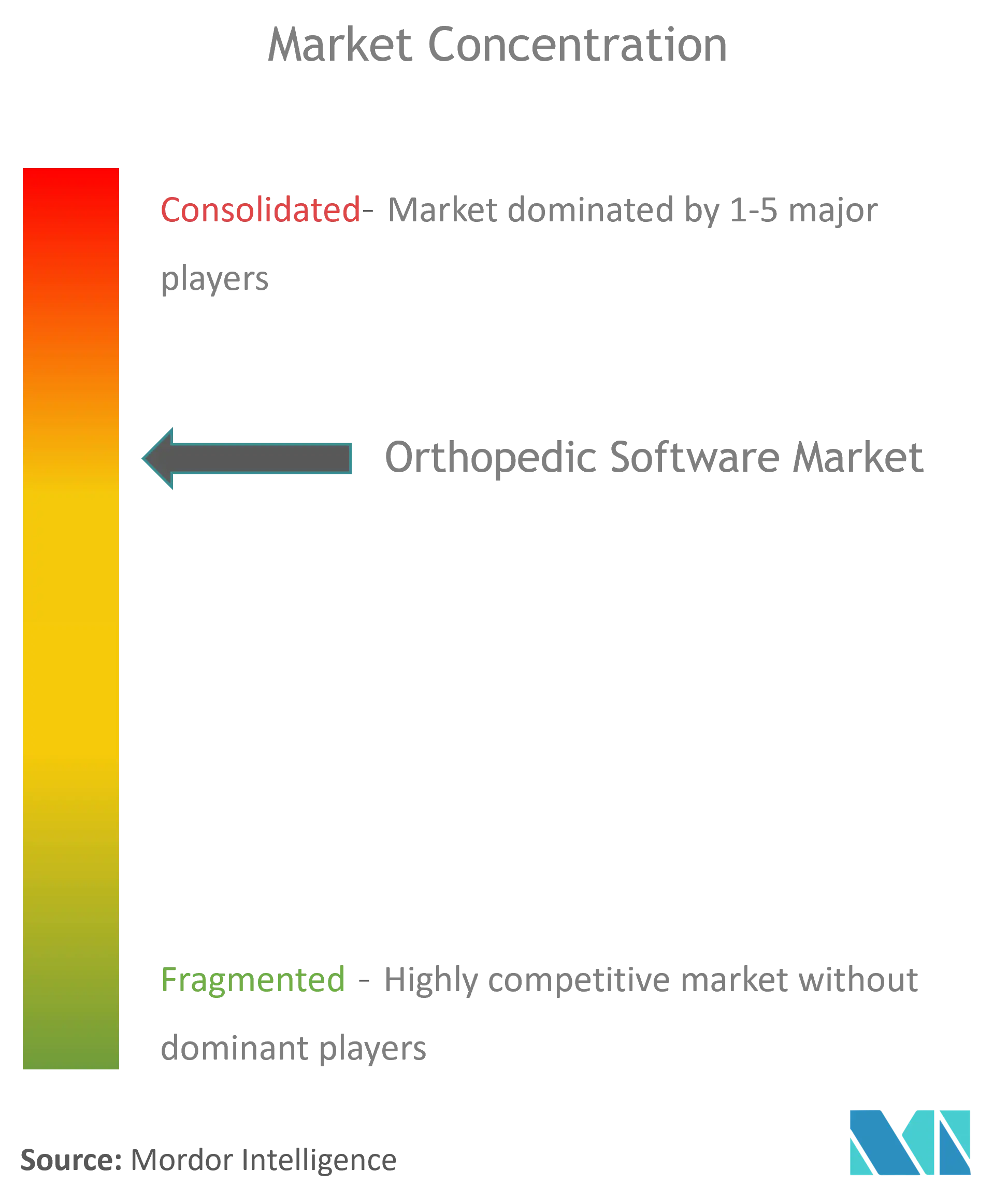 Orthopedic Software Market Concentration