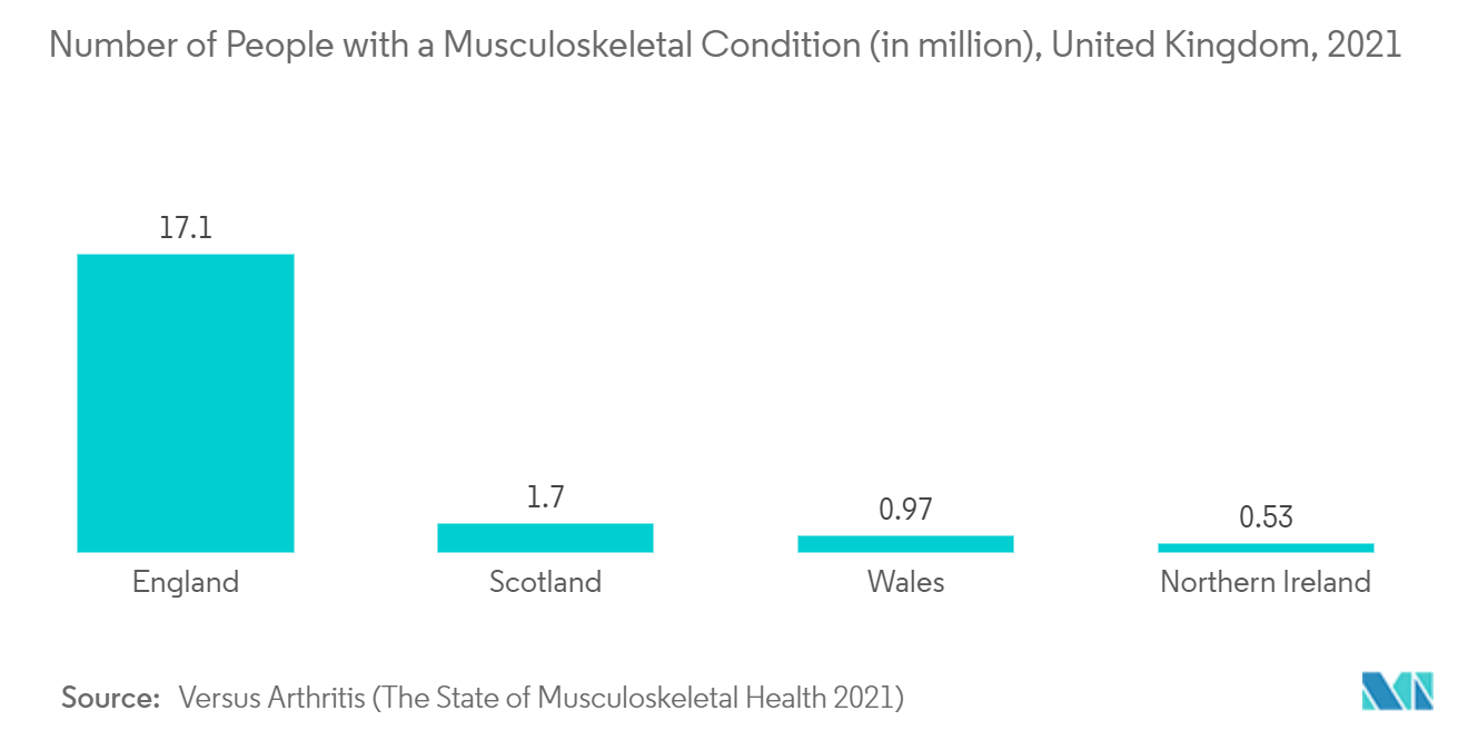 整形外科用スプリント市場-筋骨格疾患患者数（単位：百万人）、イギリス、2021年