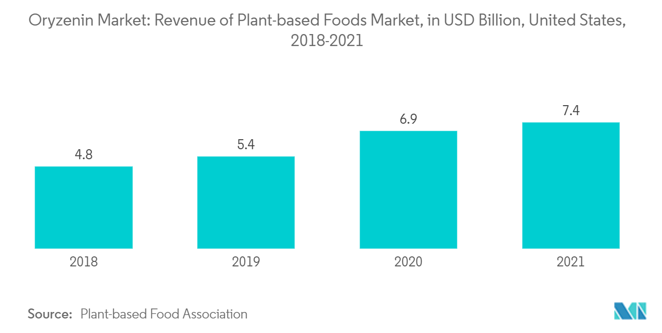 Mercado de oryzenina ingresos del mercado de alimentos de origen vegetal, en miles de millones de dólares, Estados Unidos, 2018-2021