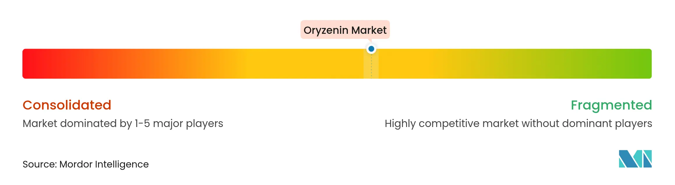 Oryzenin Market Concentration
