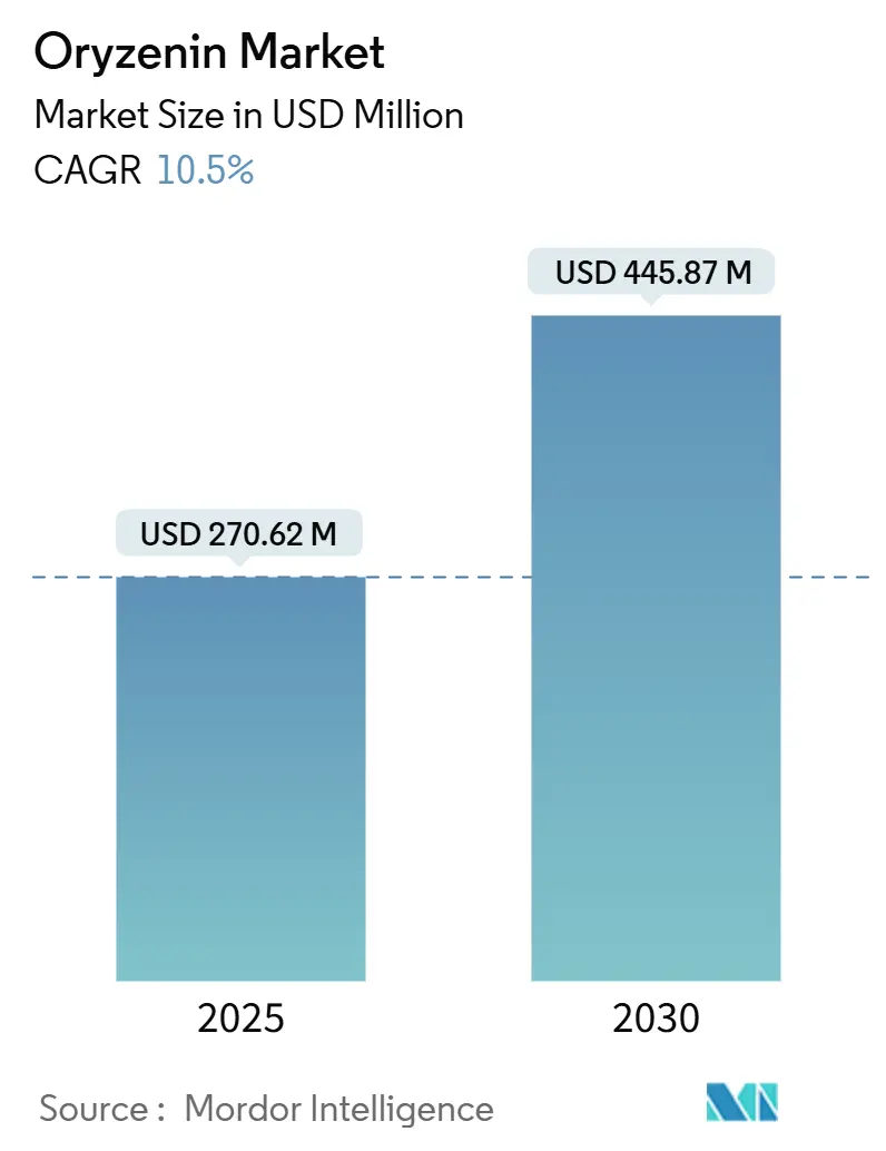 Oryzenin Market (2025 - 2030)