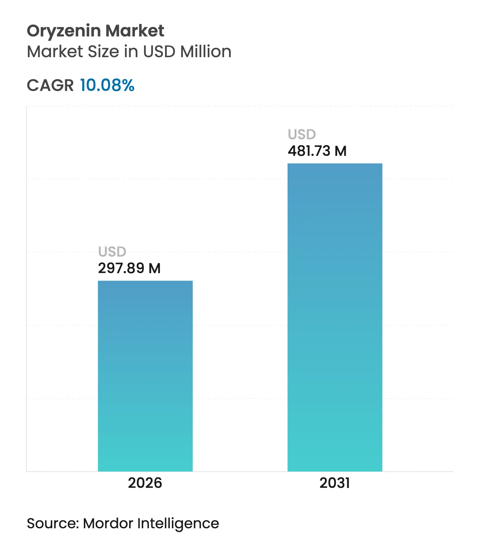 Oryzenin Market (2025 - 2030)