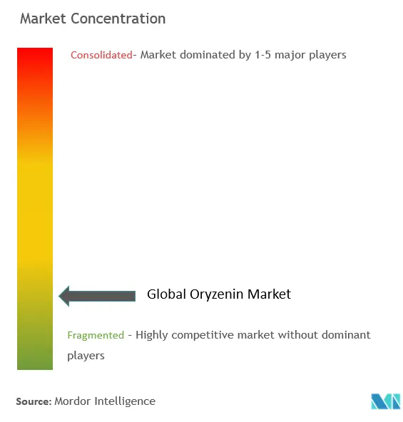 Concentración del mercado de oryzenina