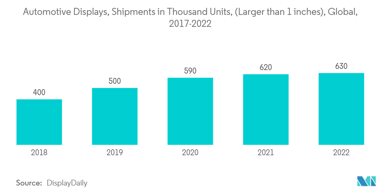 Outsourced Semiconductor Assembly And Test Services (OSAT) Market: Automotive Displays, Shipments in Thousand Units, (Larger than 1 inches), Global, 2017-2022