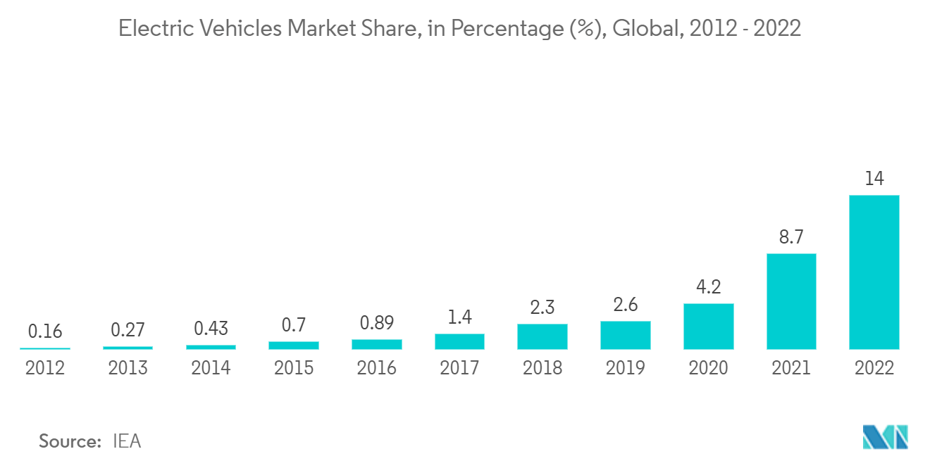 Mercado OSAT Participação de mercado de veículos elétricos, em porcentagem (%), global, 2012 - 2022