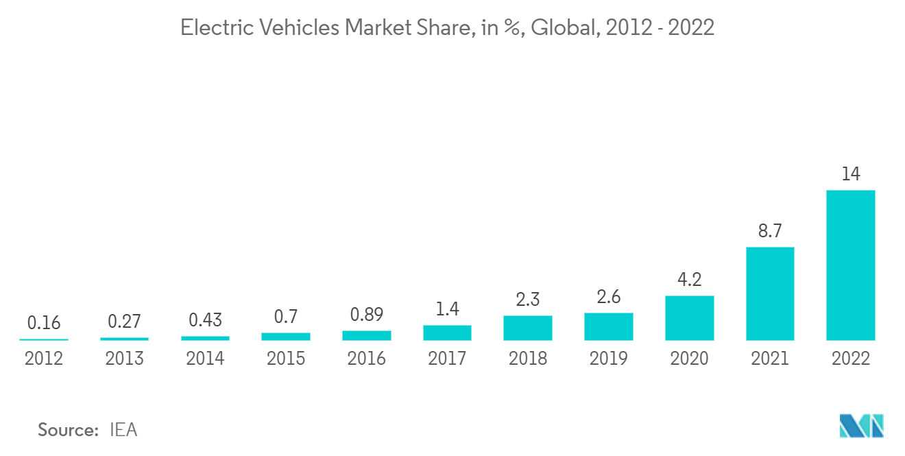 Mercado de servicios subcontratados de prueba y ensamblaje de semiconductores (OSAT) participación de mercado de vehículos eléctricos, en %, global, 2012-2022