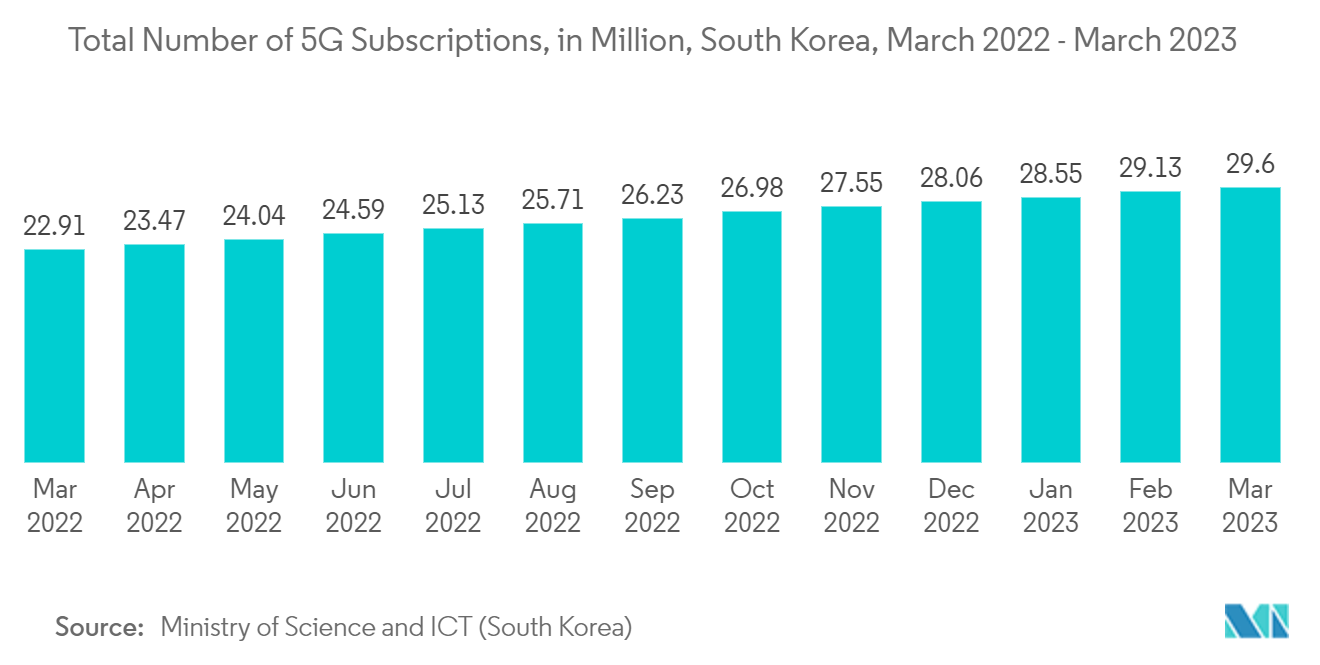 Рынок OSAT – общее количество подписок на 5G, в миллионах, Южная Корея, март 2022 г. – март 2023 г.
