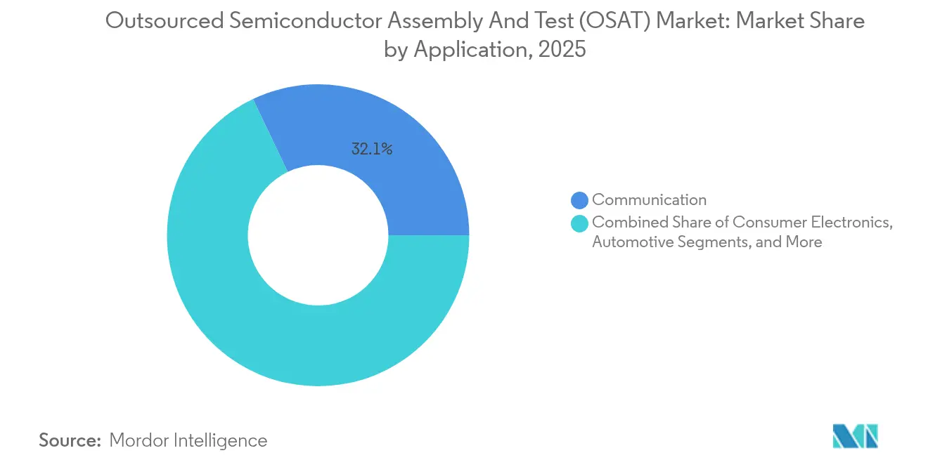 Outsourced Semiconductor Assembly And Test (OSAT) Market: Market Share by Application, 2025