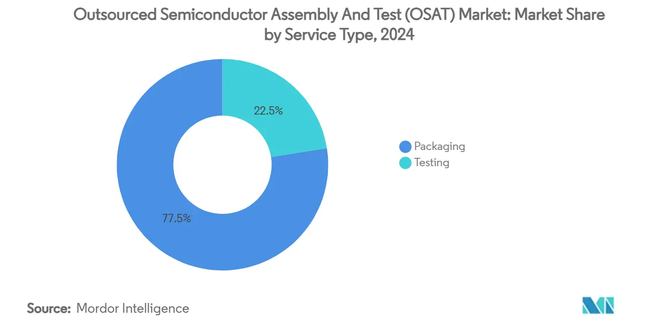 Outsourced Semiconductor Assembly And Test (OSAT) Market: Market Share by Service Type