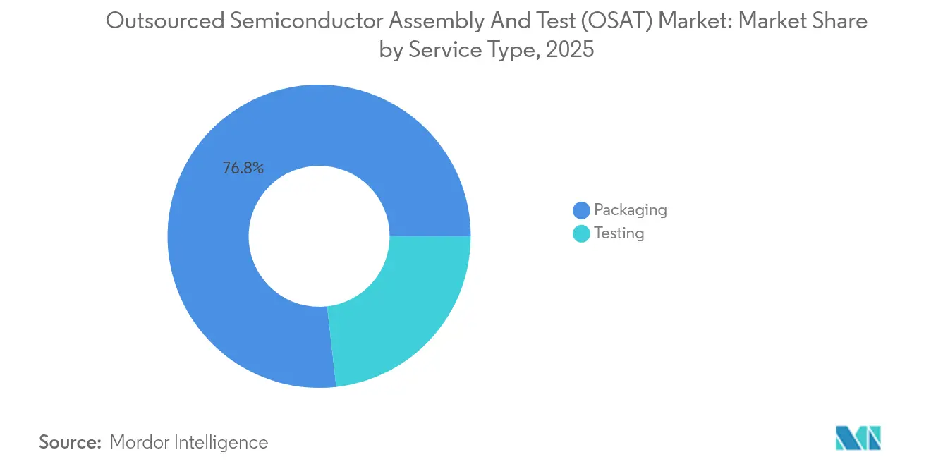 Outsourced Semiconductor Assembly And Test (OSAT) Market: Market Share by Service Type, 2025