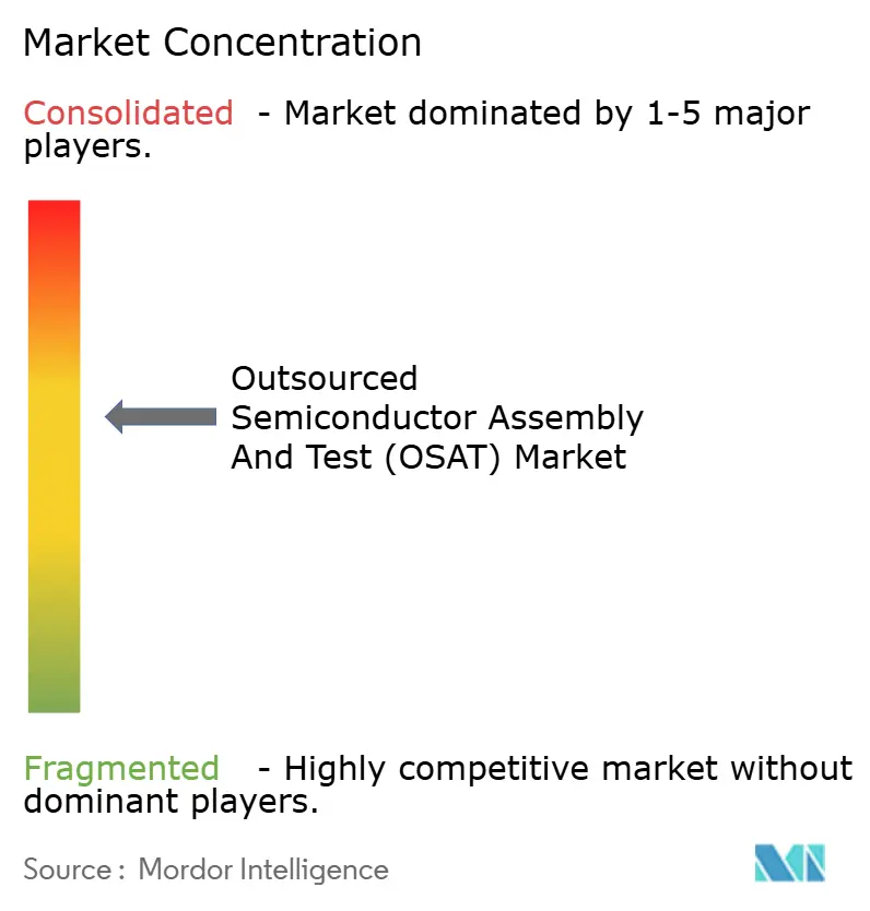 Outsourced Semiconductor Assembly And Test (OSAT) Market 